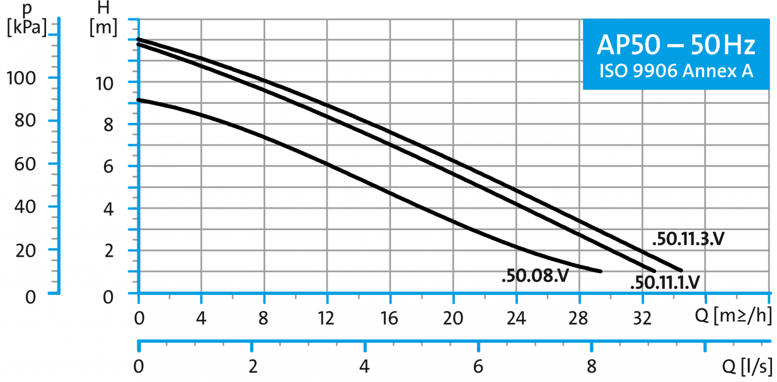 Grundfos UNILIFT AP50.50.08.A1V Pump | Water Tanks Melbourne - ASC ...