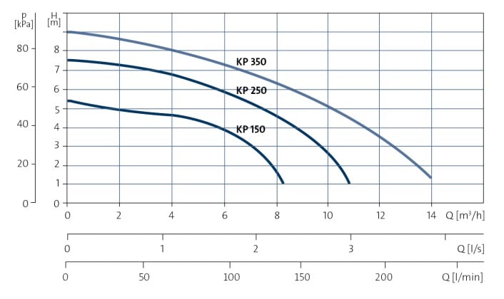 unilift-kp-series-performance-curve