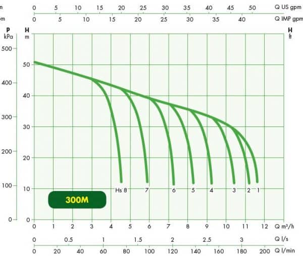 DAB 300NXTP Pro Shallow Well Pressure Pump | Water Tanks Melbourne ...