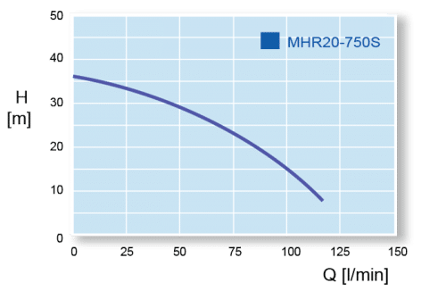Hyjet MHR20-750 Performance Curve