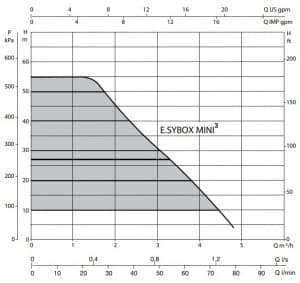 DAB ESYBOX Mini 3 Variable Speed Constant Household Pressure Pump