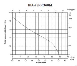 ferro60m graph a