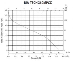 tech60 graph b