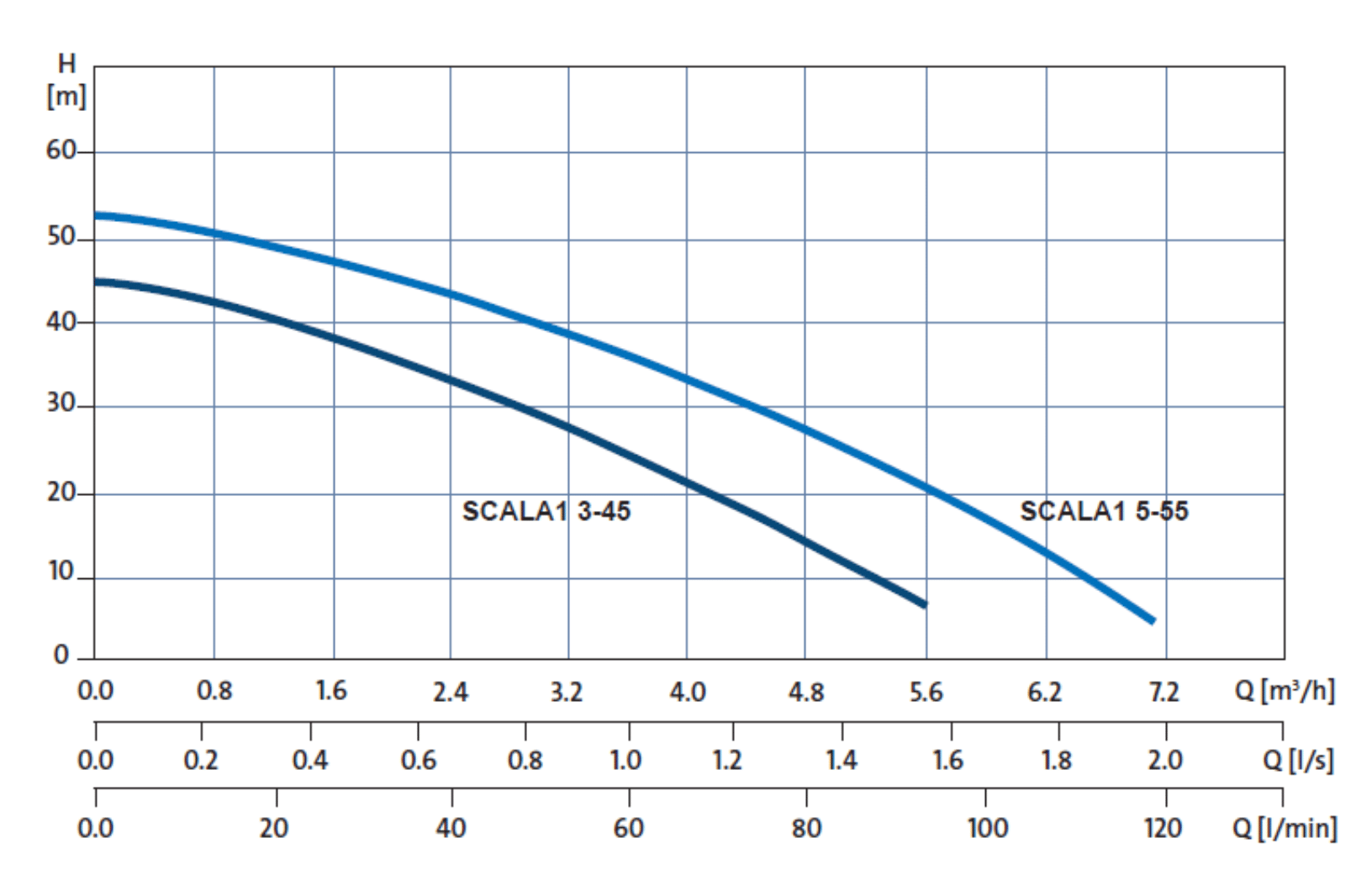 Grundfos SCALA1 3-45 Self Priming Pressure Booster - Image 4