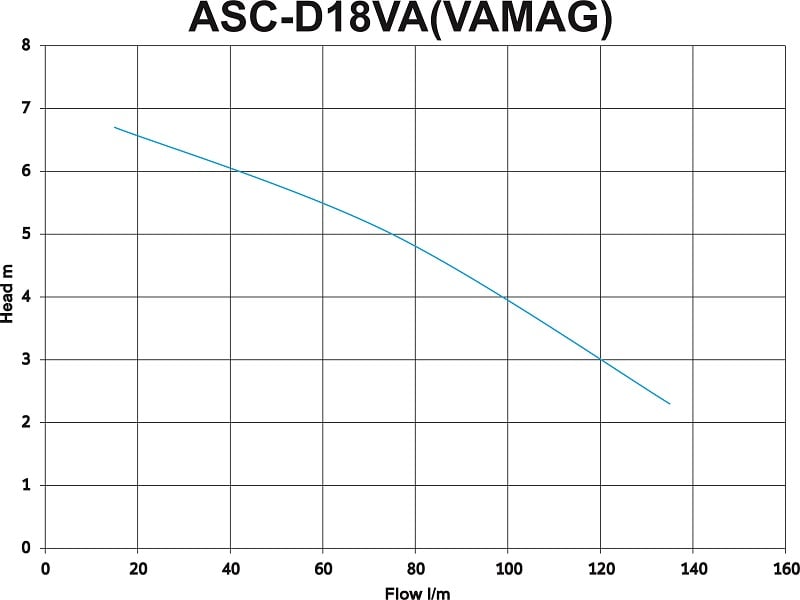 ASC D18VA Vortex Drainage Sump Pump Performance