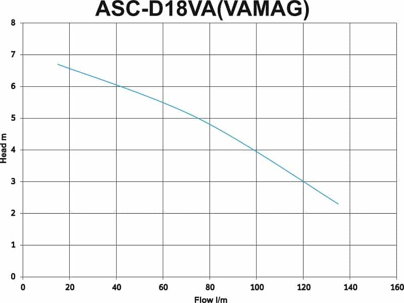 ASC Sump Pump D18VAMAG Vortex Vertical Float Pump