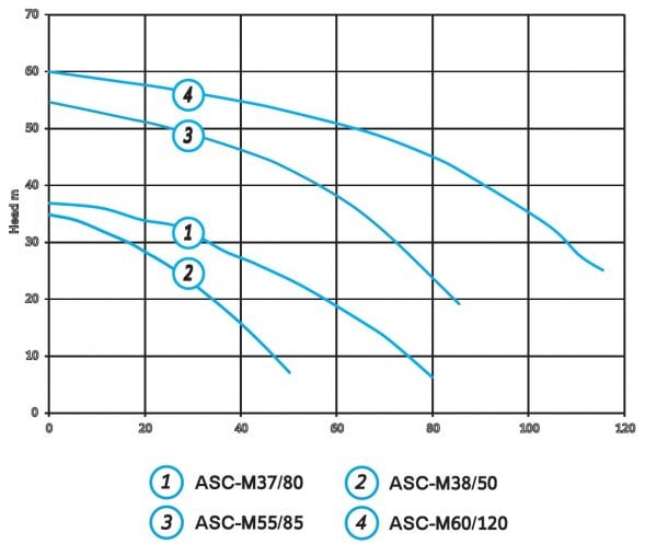 ASC Horizontal Multistage Performance Chart
