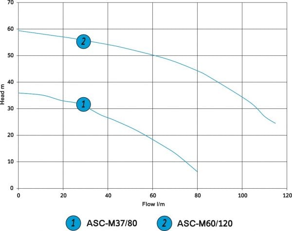 asc horiztontal multistage performance curve