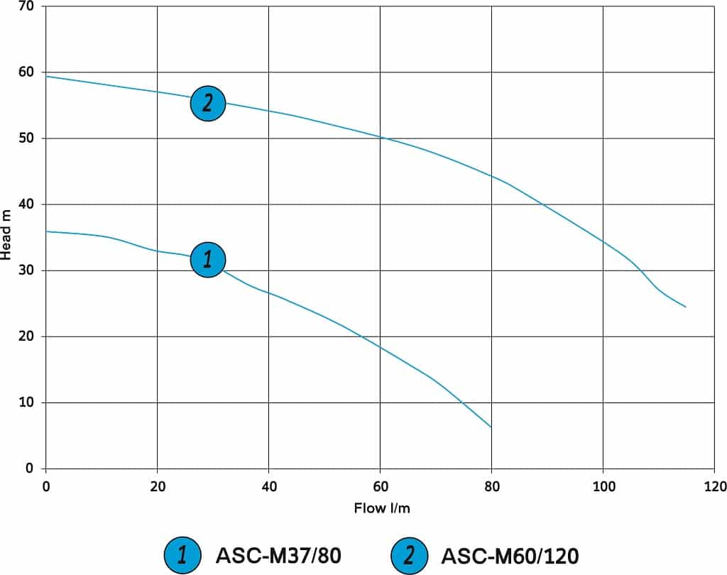 asc horiztontal multistage performance curve