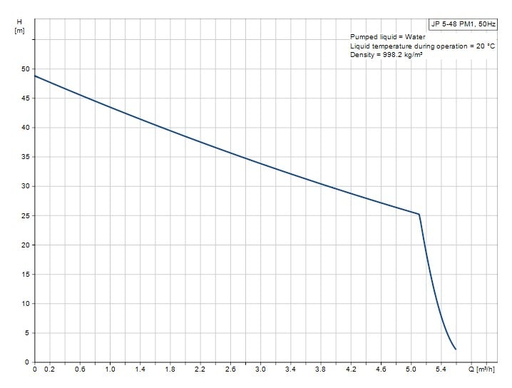 Grundfos JP 5-48 perfomance curve