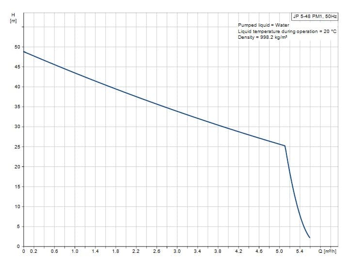 Grundfos JP 5-48 perfomance curve