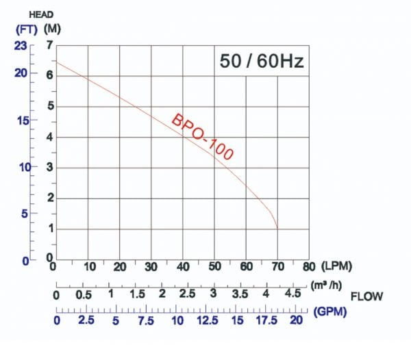 ASC BPO-100 Performance Curve