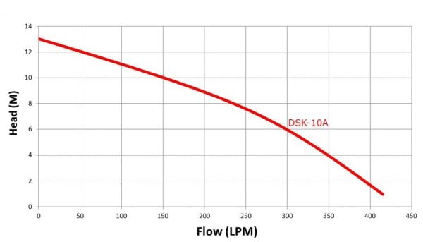 ASC DSK-10A Performance Curve