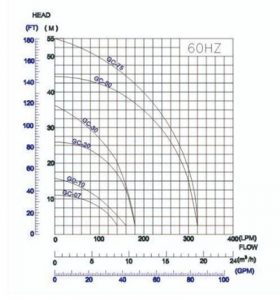 ASC GC-07A Grinder Cutter Pump Performance Curve
