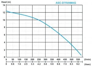ASC D75VAMAG Performance Curve