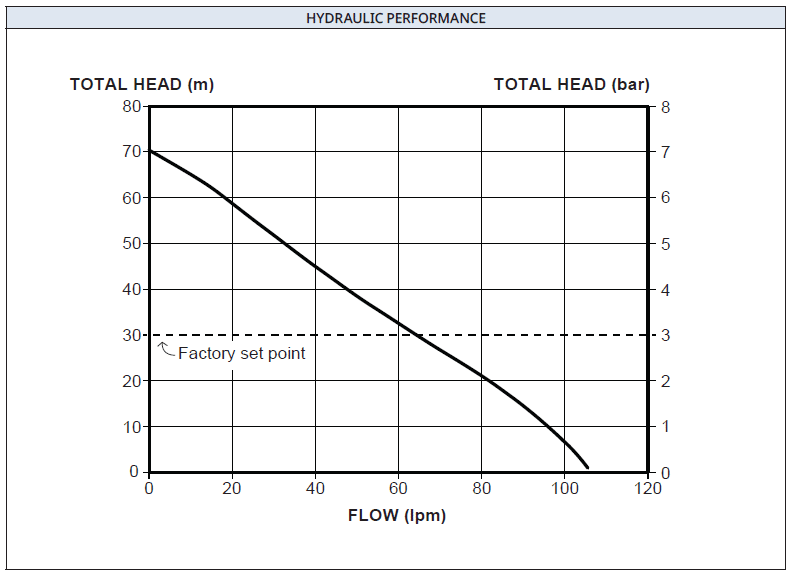 Davey EvoDrive ED60-09 Constant Pressure Pump - Image 4